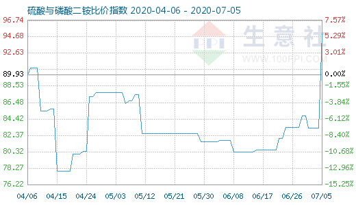 7月5日硫酸與磷酸二銨比價指數圖