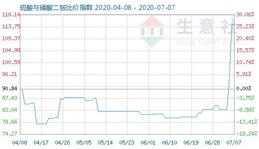 7月7日硫酸與磷酸二銨比價指數(shù)圖