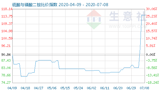 7月8日硫酸與磷酸二銨比價(jià)指數(shù)圖