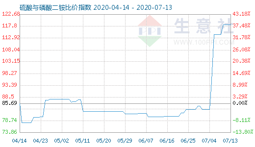 7月13日硫酸與磷酸二銨比價指數圖