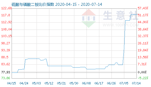 7月14日硫酸與磷酸二銨比價指數圖