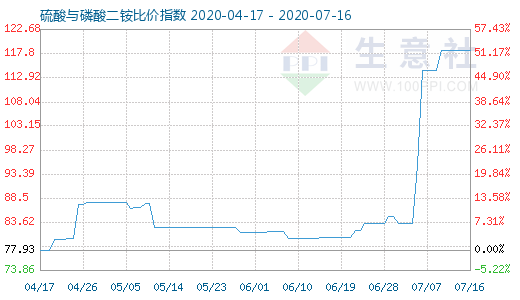 7月16日硫酸與磷酸二銨比價指數(shù)圖