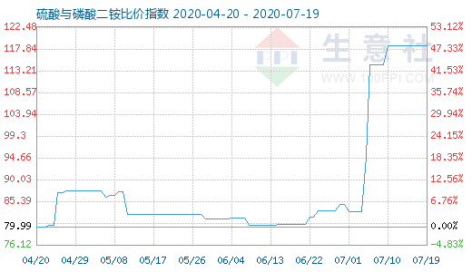 7月19日硫酸與磷酸二銨比價指數圖