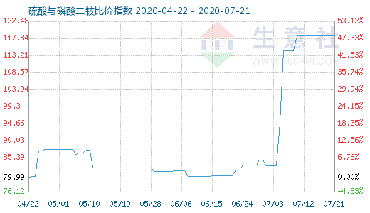 7月21日硫酸與磷酸二銨比價指數圖