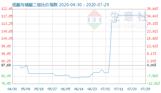 7月29日硫酸與磷酸二銨比價(jià)指數(shù)圖