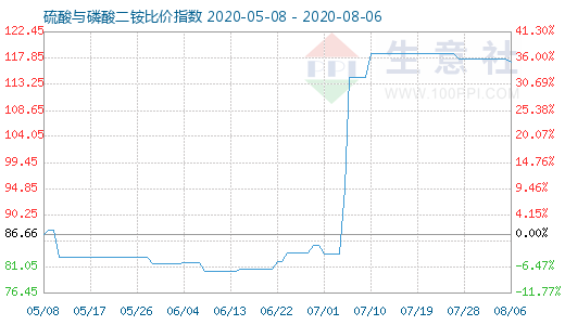 8月6日硫酸與磷酸二銨比價指數(shù)圖