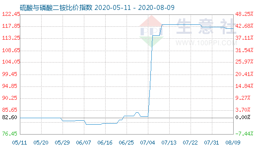 8月9日硫酸與磷酸二銨比價(jià)指數(shù)圖