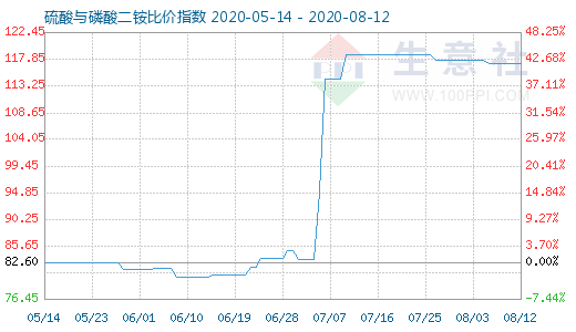 8月12日硫酸與磷酸二銨比價指數(shù)圖