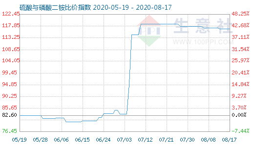 8月17日硫酸與磷酸二銨比價指數圖
