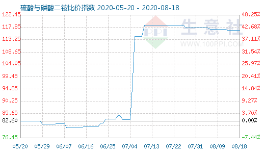 8月18日硫酸與磷酸二銨比價指數圖