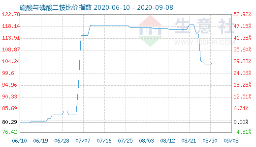 9月8日硫酸與磷酸二銨比價(jià)指數(shù)圖