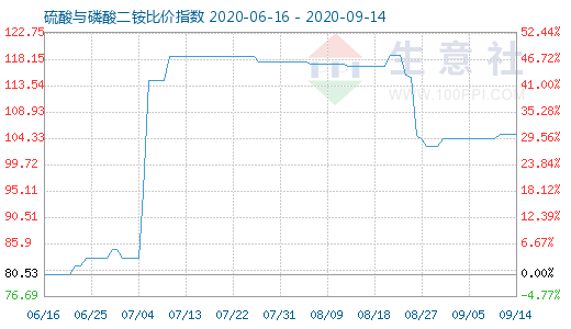 9月14日硫酸與磷酸二銨比價指數(shù)圖