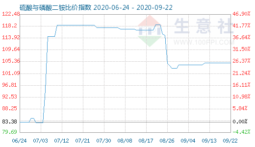 9月22日硫酸與磷酸二銨比價(jià)指數(shù)圖