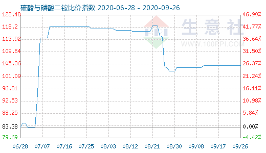 9月26日硫酸與磷酸二銨比價指數圖