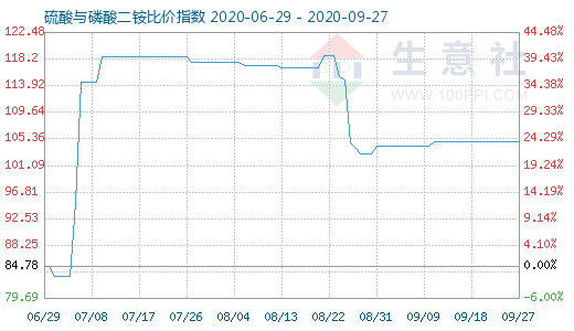 9月27日硫酸與磷酸二銨比價指數圖