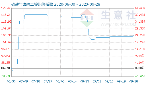 9月28日硫酸與磷酸二銨比價指數圖