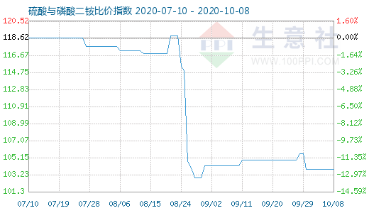 10月8日硫酸與磷酸二銨比價指數圖