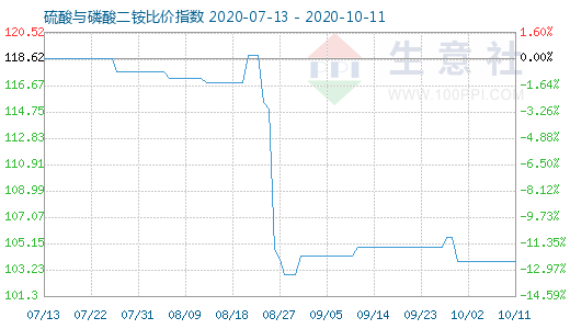 10月11日硫酸與磷酸二銨比價指數圖