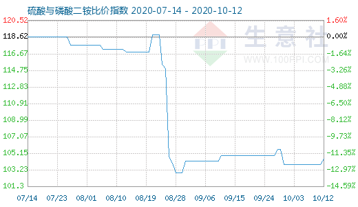 10月12日硫酸與磷酸二銨比價指數(shù)圖