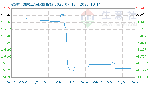10月14日硫酸與磷酸二銨比價指數圖