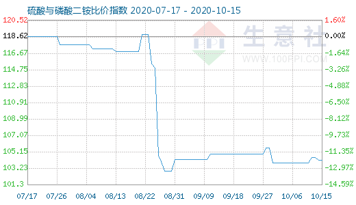 10月15日硫酸與磷酸二銨比價指數圖