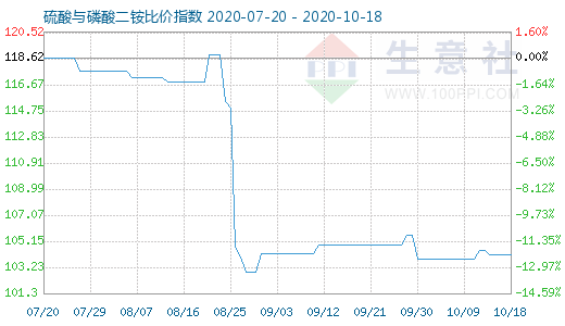 10月18日硫酸與磷酸二銨比價指數圖