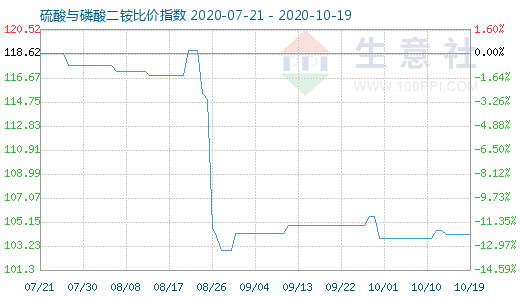 10月19日硫酸與磷酸二銨比價指數圖