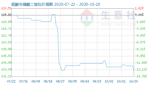 10月20日硫酸與磷酸二銨比價指數圖