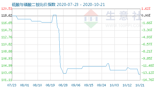 10月21日硫酸與磷酸二銨比價(jià)指數(shù)圖