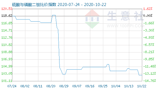 10月22日硫酸與磷酸二銨比價指數(shù)圖
