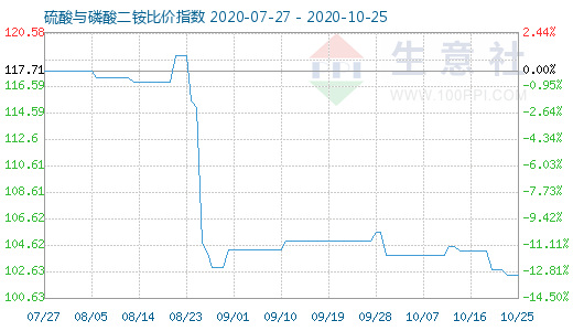 10月25日硫酸與磷酸二銨比價(jià)指數(shù)圖