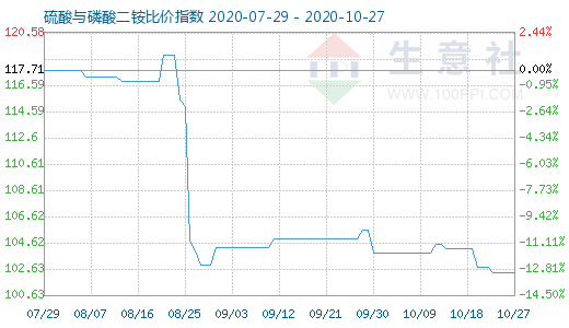 10月27日硫酸與磷酸二銨比價指數圖