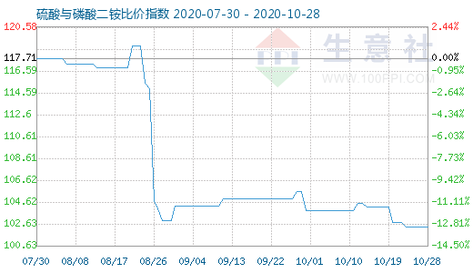 10月28日硫酸與磷酸二銨比價指數(shù)圖