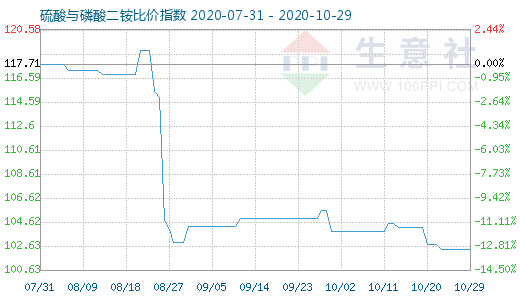 10月29日硫酸與磷酸二銨比價指數圖