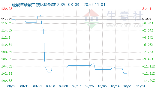 11月1日硫酸與磷酸二銨比價指數圖