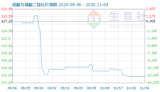 11月4日硫酸與磷酸二銨比價指數圖