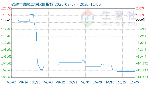 11月5日硫酸與磷酸二銨比價指數(shù)圖
