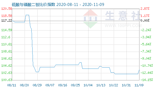 11月9日硫酸與磷酸二銨比價指數圖