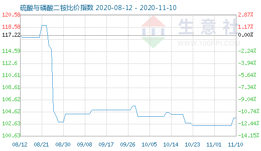 11月10日硫酸與磷酸二銨比價指數圖
