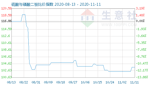 11月11日硫酸與磷酸二銨比價(jià)指數(shù)圖
