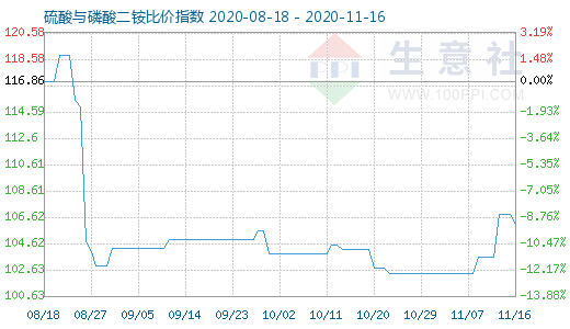 11月16日硫酸與磷酸二銨比價指數圖