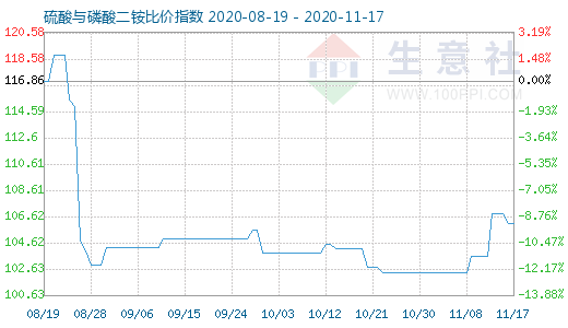 11月17日硫酸與磷酸二銨比價指數圖