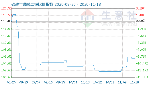 11月18日硫酸與磷酸二銨比價指數圖