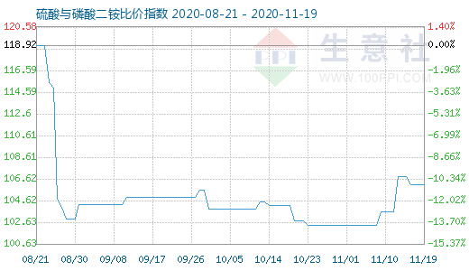 11月19日硫酸與磷酸二銨比價指數圖