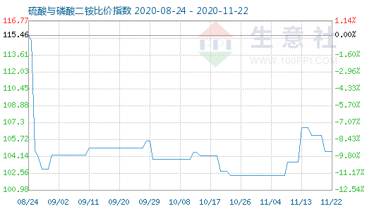 11月22日硫酸與磷酸二銨比價(jià)指數(shù)圖