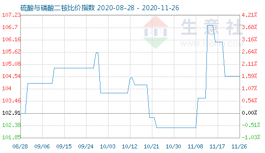11月26日硫酸與磷酸二銨比價指數圖
