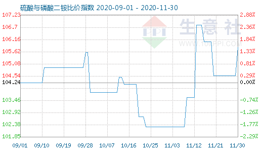 11月30日硫酸與磷酸二銨比價(jià)指數(shù)圖