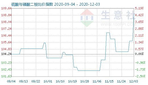 12月3日硫酸與磷酸二銨比價指數(shù)圖