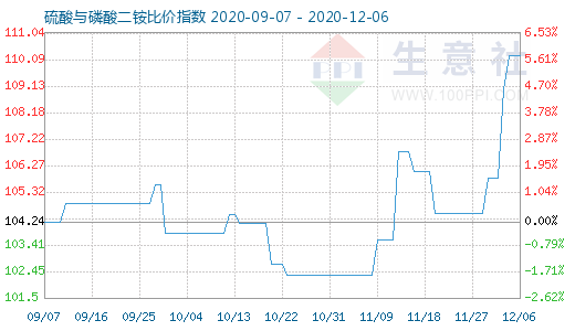 12月6日硫酸與磷酸二銨比價指數圖