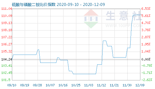 12月9日硫酸與磷酸二銨比價指數(shù)圖